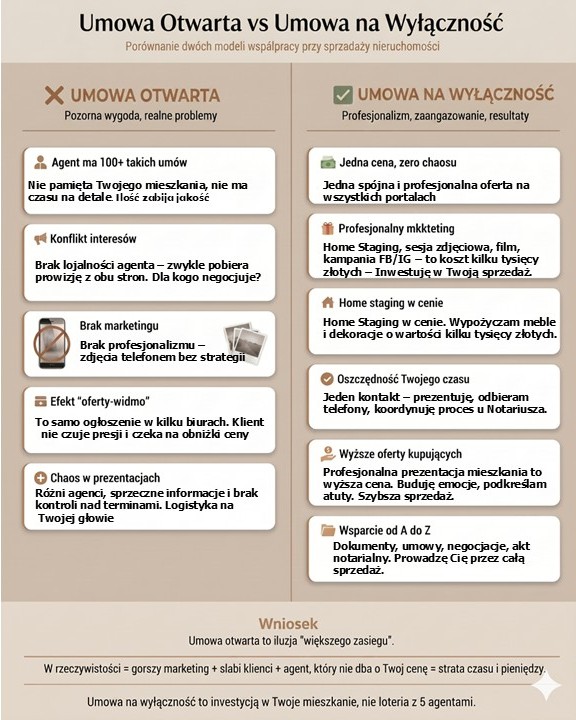 umowa otwarta vs umowa na wyłaczność